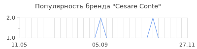 Популярность cesare conte