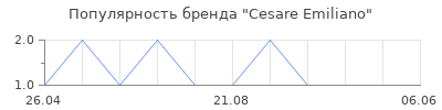 Популярность Cesare Emiliano