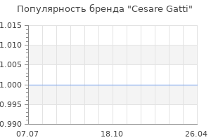 Популярность бренда cesare gatti