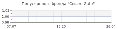 Популярность cesare gatti