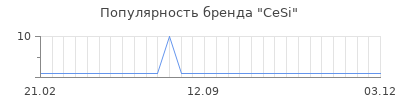 Популярность cesi