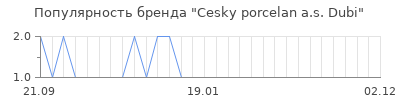Популярность cesky porcelan a s dubi