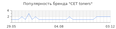Популярность CET toners
