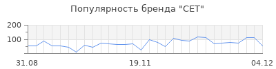 Популярность cet