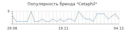 Популярность cetaphil
