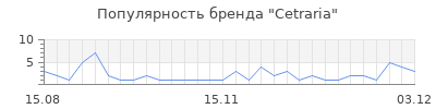 Популярность Cetraria
