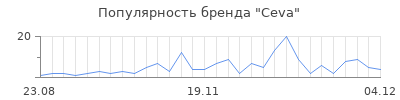 Популярность ceva