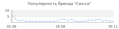 Популярность cevica