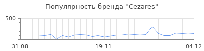Популярность cezares