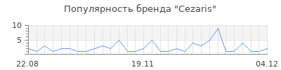 Популярность cezaris