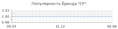 Популярность cf