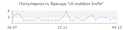 Популярность ch outdoor knife