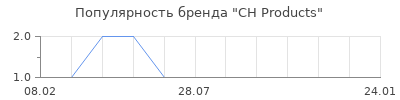 Популярность ch products