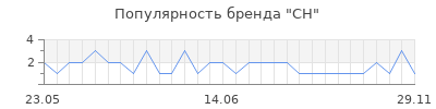 Популярность CH