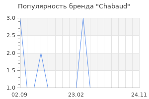 Популярность бренда Chabaud