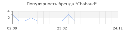 Популярность Chabaud