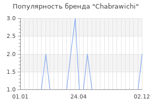 Популярность бренда chabrawichi