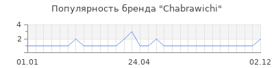 Популярность chabrawichi