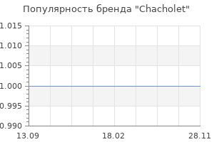 Популярность бренда Chacholet