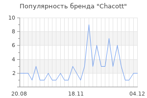 Популярность бренда Chacott