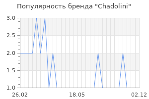 Популярность бренда chadolini