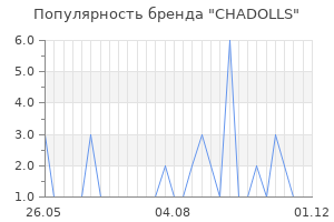 Популярность бренда CHADOLLS