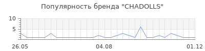 Популярность CHADOLLS
