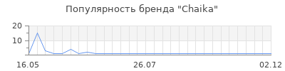 Популярность chaika