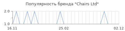 Популярность Chairs Ltd