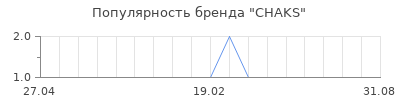 Популярность CHAKS