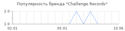 Популярность Challenge Records