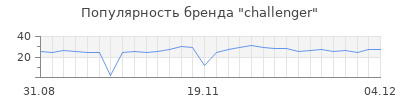 Популярность challenger