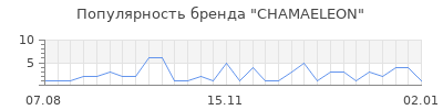 Популярность chamaeleon