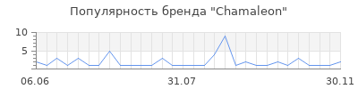 Популярность chamaleon
