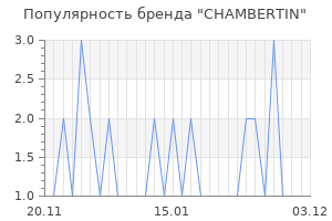 Популярность бренда CHAMBERTIN
