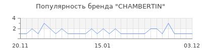 Популярность CHAMBERTIN