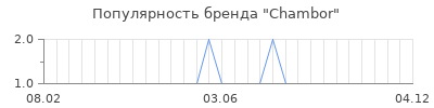 Популярность chambor