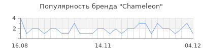 Популярность chameleon