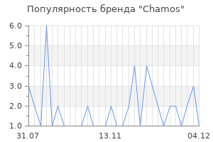 Популярность бренда chamos