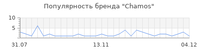 Популярность chamos