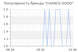 Популярность бренда chance good