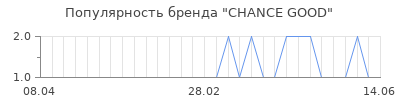 Популярность chance good