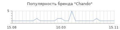 Популярность chando