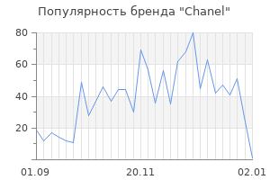 Популярность бренда chanel