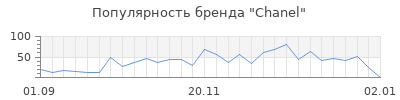 Популярность chanel