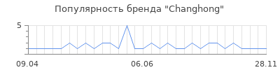 Популярность Changhong