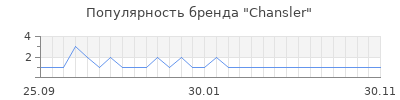 Популярность chansler