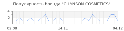 Популярность chanson cosmetics