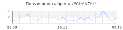 Популярность chantal