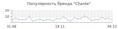 Популярность chante